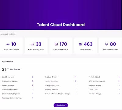  Talent Cloud Dashboard (via Distributed) 