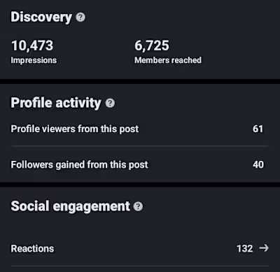 This is the post analytics