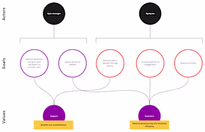 Photo management experience for Gympass
