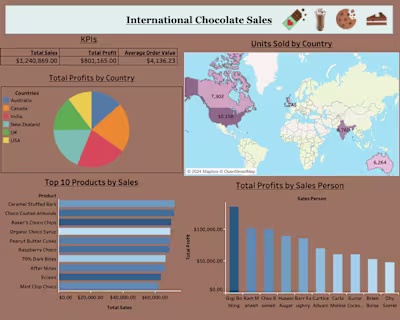 Interactive Dashboard for International Chocolate Sales