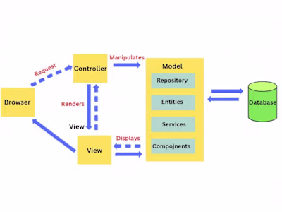 Social Media API