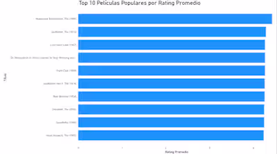ETL and Data Analysis of Movies