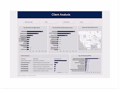 Operational Performance & Client Analysis Dashboard