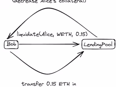 Liquidation Mechanism in Blockchain.