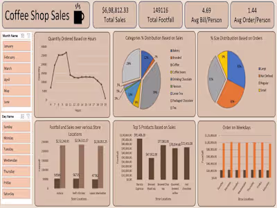 Coffee Shop Sales Dashboard