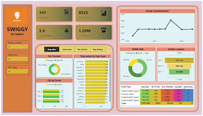 Swiggy Instamart Sales Dashboard