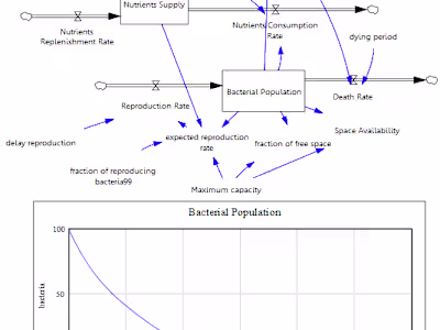 Susceptible, Infected, & Recovered (SIR) model|Vensim|Anylogic|