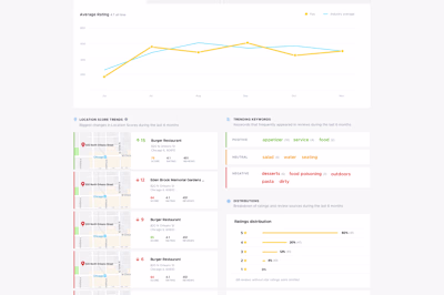 ReviewTrackers Dashboard
