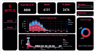 Netflix Data Visualization created with power bi
