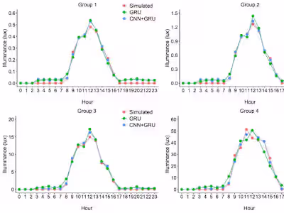 Machine Learning for Daylight Prediction