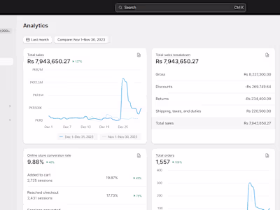 Helped this skincare brand to achieve 5+ ROAS through meta ads.