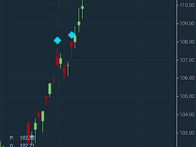 Financial Time Series charts