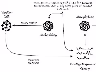 GenAI Based Content Creation