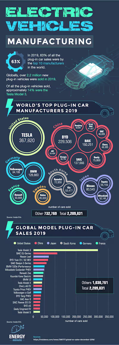 Electric Vehicles Manufacturing