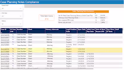 Supervisor Dashboards 
These are some
