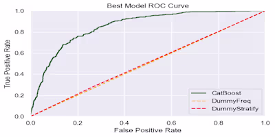 Customer Churn Prediction with Boosting Algorithms