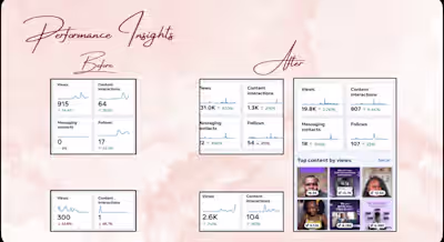 Campaign Transformation and Growth through Paid Advertising