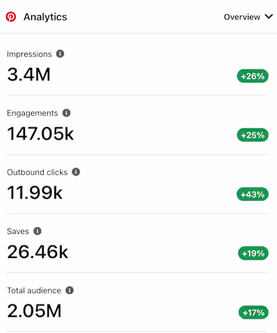 Increased Outbound Clicks