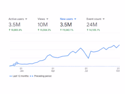 SEO Growth +3.5M Organic Traffic,