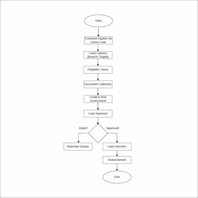 End-to-End Home Loan Process Flow & Requirement Analysis
