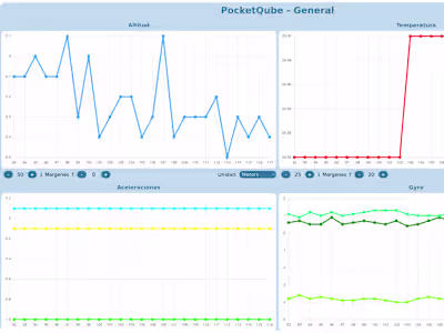 Human-Machine Interface made with Django using Chart.js