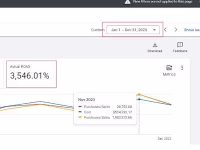 5.13 Million ad spend in 2023 for 15.6 Million in purchase value
