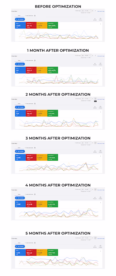 669% ROAS Growth in 5