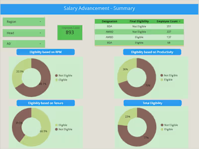 Data Analysis for Resource Payouts