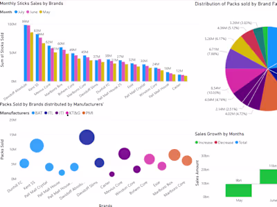 Sales Data Analysis & Data Visualization in Power BI
