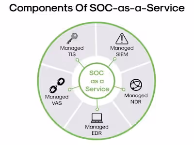 SOC as a Service (Security Operations Center)