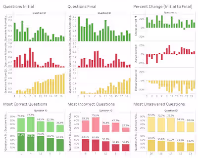 Educational Data Analysis and Visualization Project