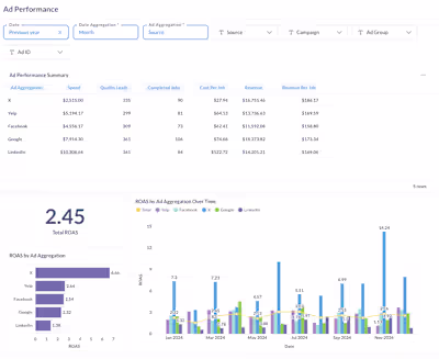 Ad performance dashboard