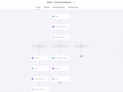 Gohighlevel workflow automation for email
