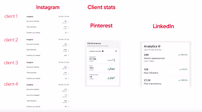 Social media results