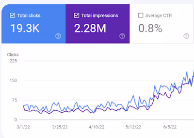 Achieving Results with Organic Traffic