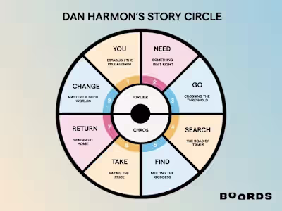Storytelling 101: The Dan Harmon Story Circle