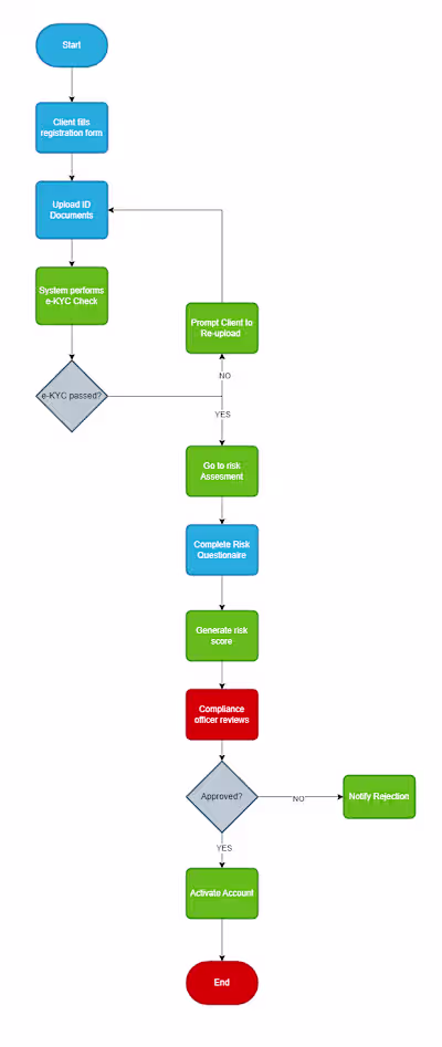 Investment Portfolio Management Flowchart Design
