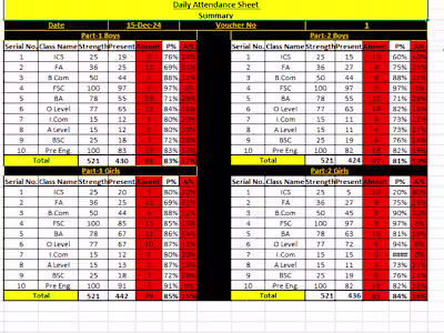 Created an Attendance Sheet Summary for a college using MS Excel