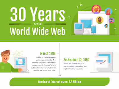 History of the Web Timeline Infographic 
