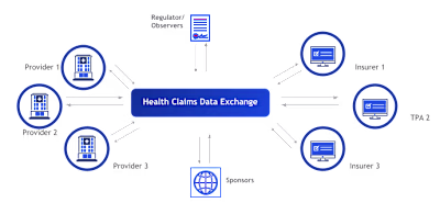 Health Claims Exchange (HCX): Interoperability in Health Insura…