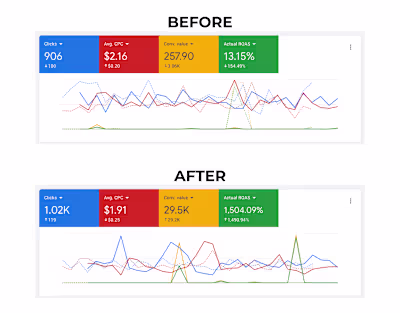 11,338% ROAS Increase | Online