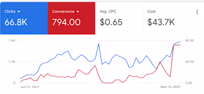 Scaled luxury stroller brand on Meta and Google Ads