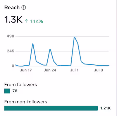 Social Media Management for Detroit Bakery