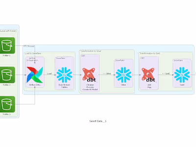 Sanofi Customer Care Data Optimization Project