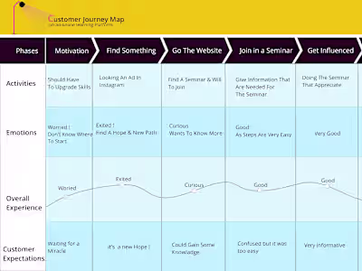 User journey map