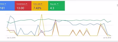 Google Ads, Landing Page and Conversion Rate Optimization