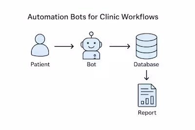 Healthcare Clinic Automation Bots Development