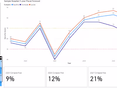 Hospital Risk Forecast (2025--2027)