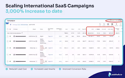 Scaling International SaaS Campaigns
3,000% Increase to date