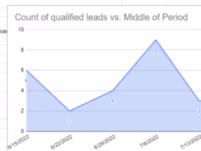 Lead scoring framework 
